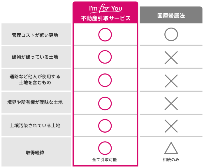 引き取り可能な土地要件の比較