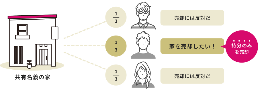 自分の持分のみを売却することも可能！