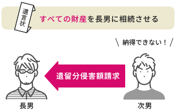 遺留分侵害額請求とは